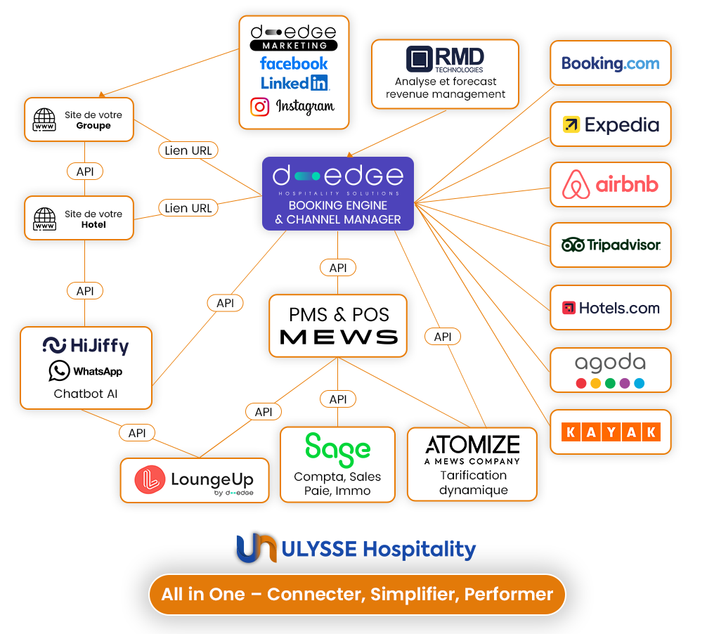 Écosystème Ulysse Hospitality - Mews PMS connecté à D-EDGE et aux OTAs